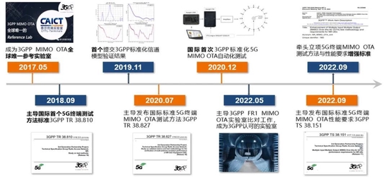 中国信通院牵头的国际首个5G终端空口性能标准正式发布