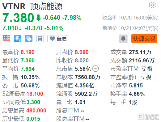 顶点能源盘前跌5% 遭股东净卖出7.1万股