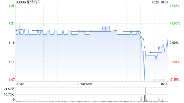 和谐汽车10月21日斥资39.4万港元回购34.35万股