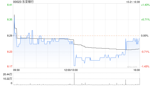 东亚银行10月21日斥资195.2万港元回购23.64万股