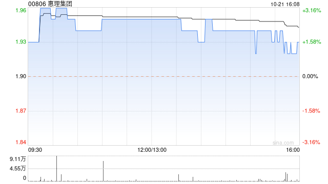 惠理集团10月21日耗资约31.1万港元回购16万股