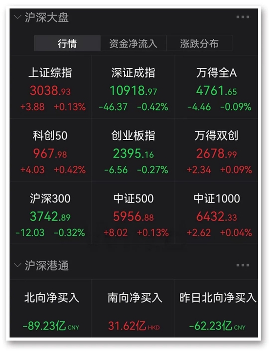 5连板，7天6板……制药板块牛股频出！在线教育板块掀涨停潮，风电、火电都火了