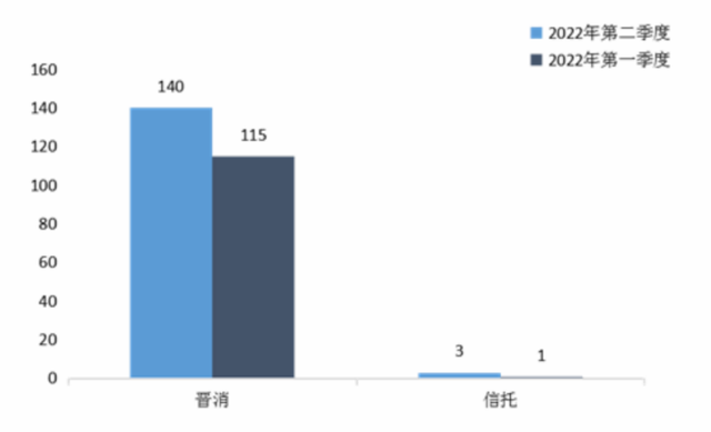 山西银保监局发二季度消费投诉通报，晋商消金投诉量位列辖区第一