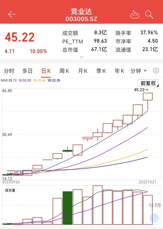 利好政策频现，赛道热度升温，职业教育牛股13天涨180%！本周主力回流多只医药股（附名单）