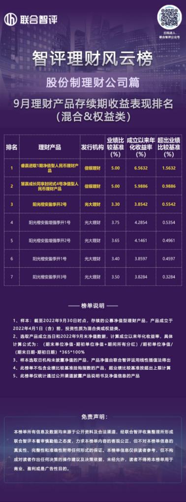 智评理财风云榜||混合权益类最高超业绩比较基准156BP守擂成功