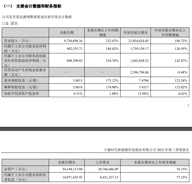 日赚超1亿！“宁王”最新公告