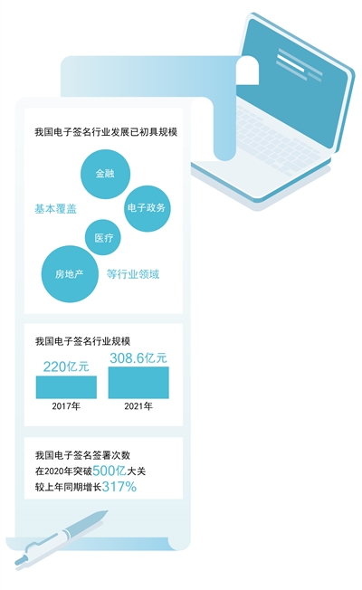 电子签名方兴未艾(大数据观察・加快建设数字中国) 第1张 电子签名方兴未艾(大数据观察・加快建设数字中国) 第1张
