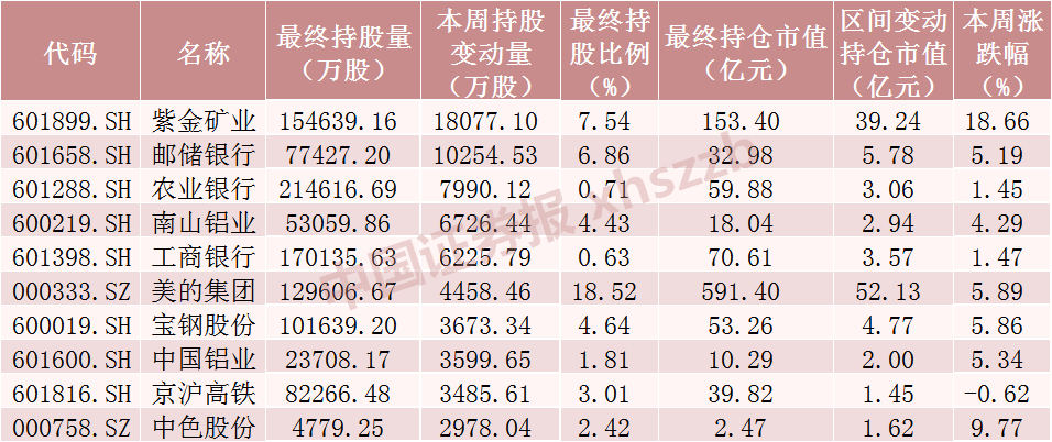 北向资金大调仓！加仓这些个股超3000万股（附名单）