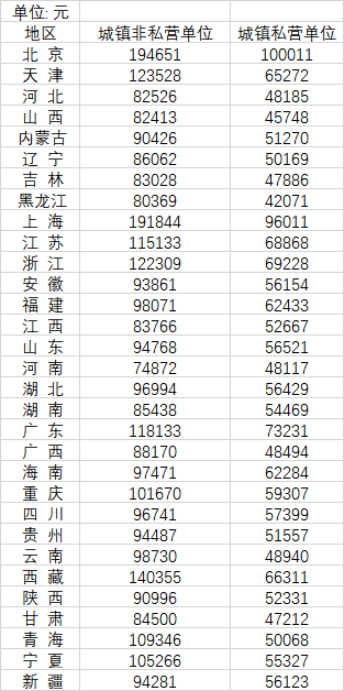 31省平均工资发布：京沪非私营单位超19万元