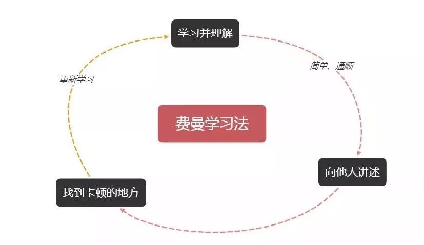 学习方法技巧(学习的好方法)