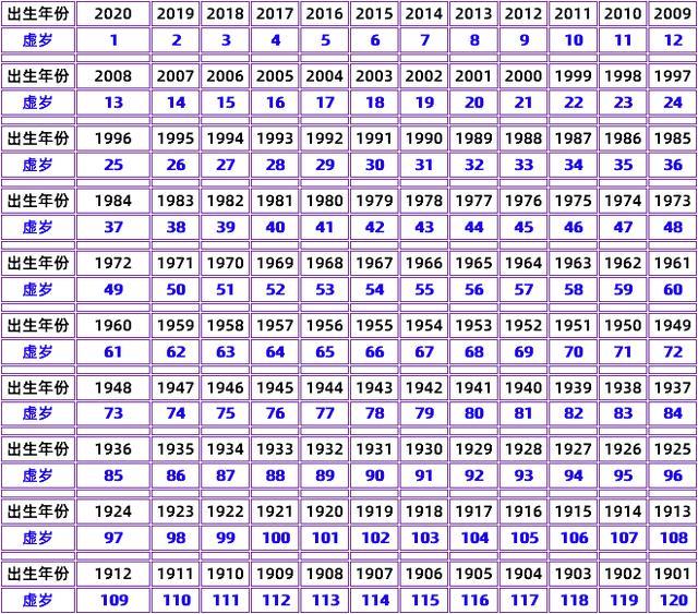 周岁虚岁对照表2021图片